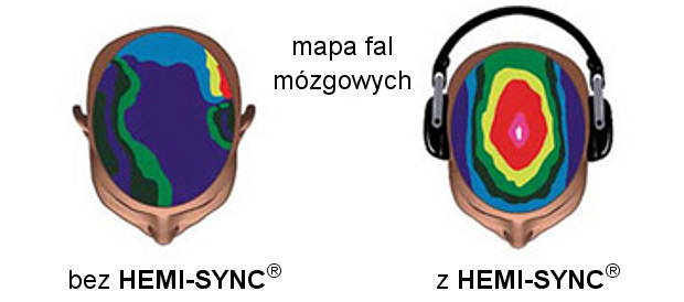 Mapa fal mózgowych - jak słuchać Hemi-Sync®
